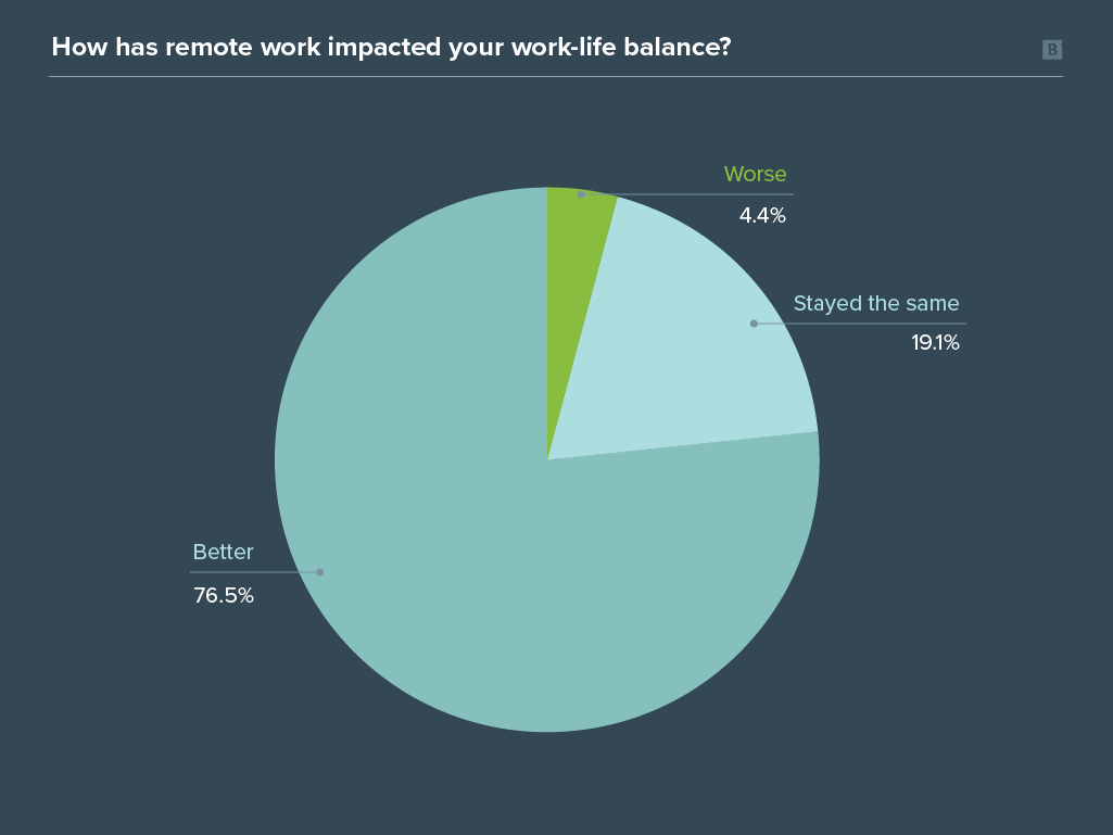 Remote work survey graph