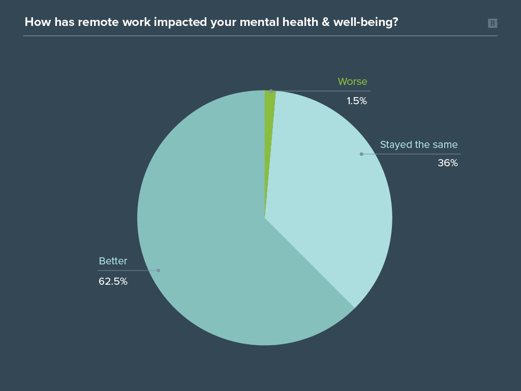 Remote work survey graph