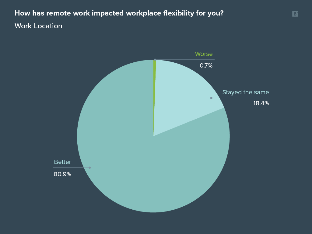 Remote work survey graph