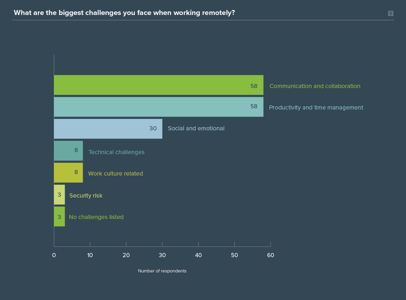 Remote work survey graph