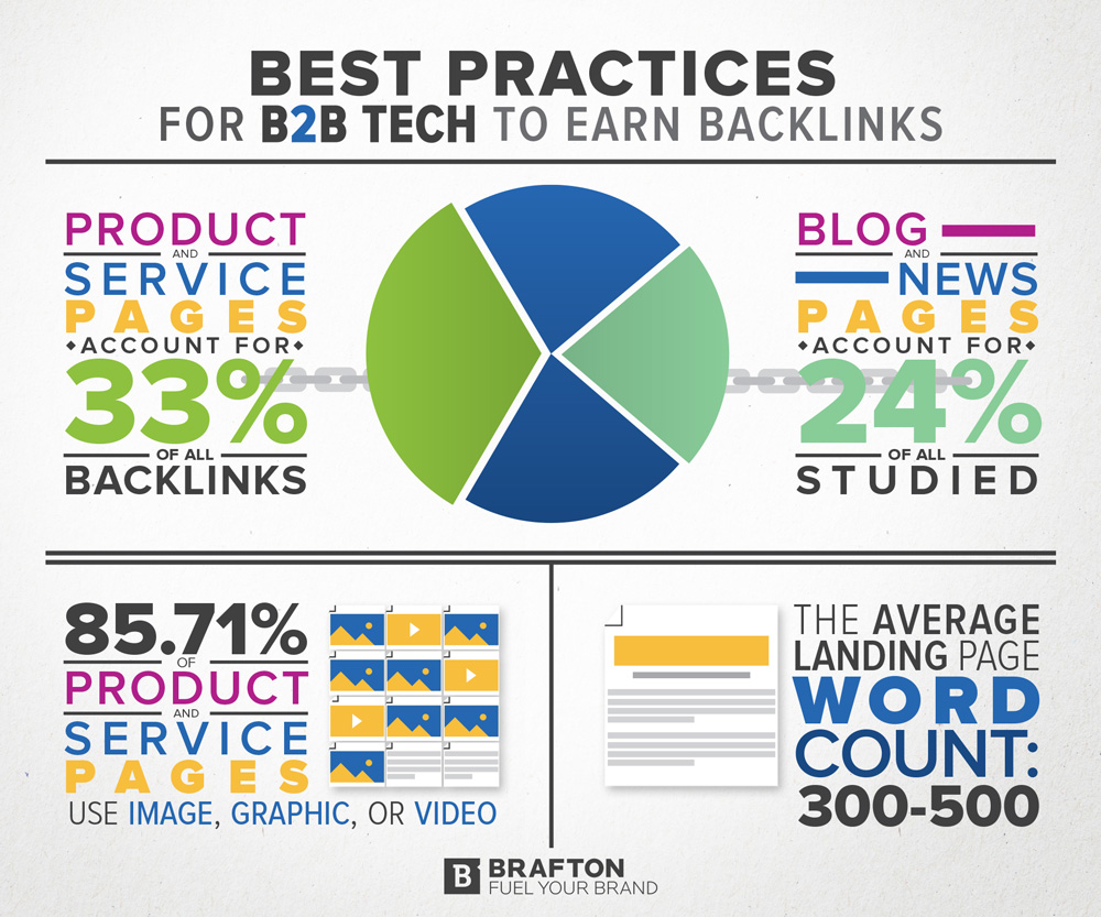 brafton b2b tech backlink infostat 1