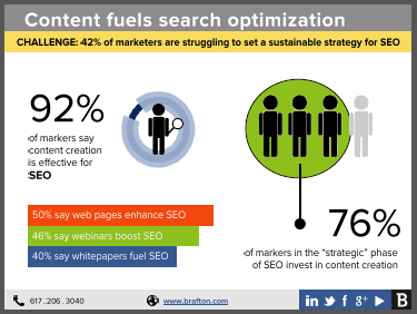 Is your business trying to improve SEO to garner more organic search leads? Content marketing is essential to building your search presence, and creating content that engages ideal site visitors can improve conversions. Check out Brafton's guide on overcoming common SEO content challenges.