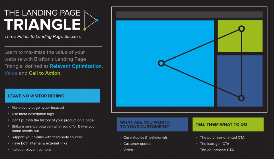 Landing Page Triangle