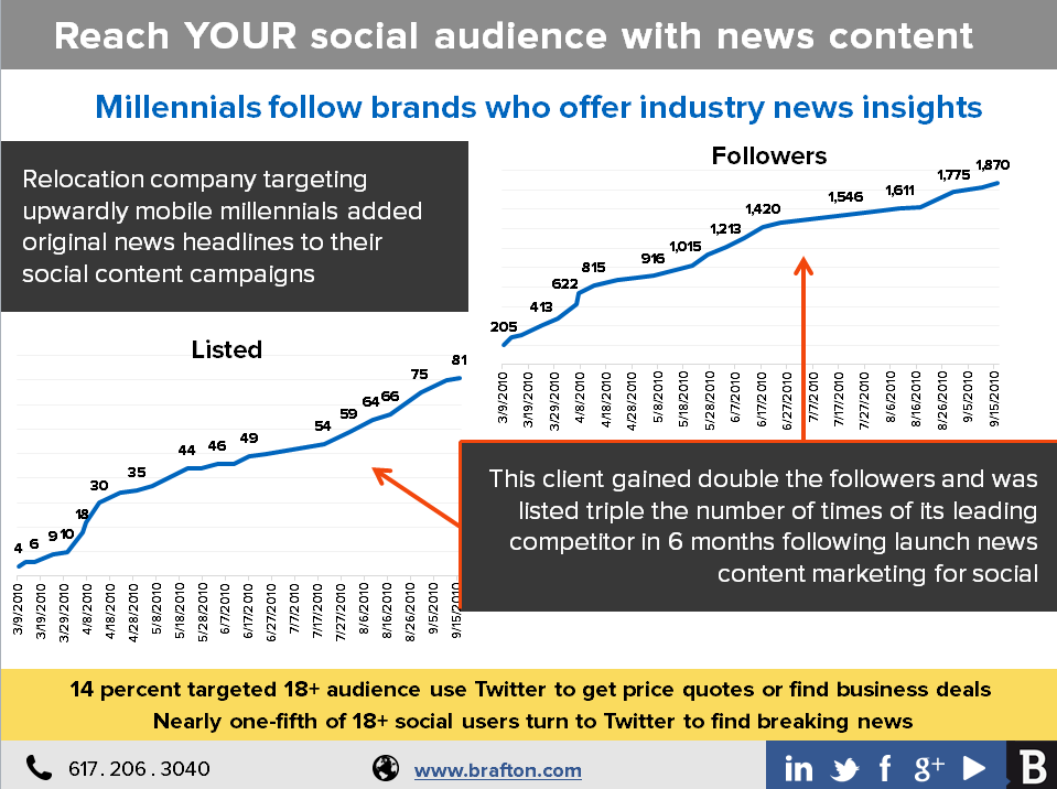 A screencap of the Brafton guide, "Fueling Facebook and Twitter Conversations with Custom News."