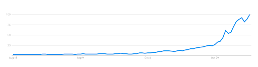 Online queries of “black friday” peak the week of Thanksgiving