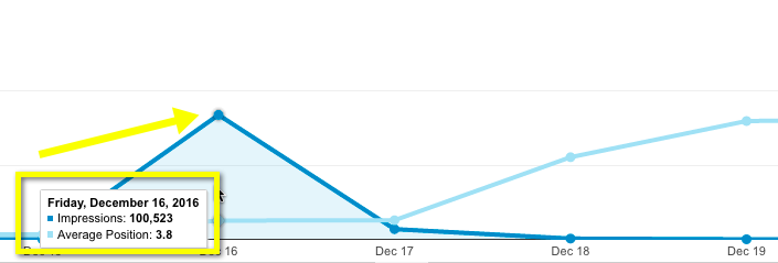 CTR analysis