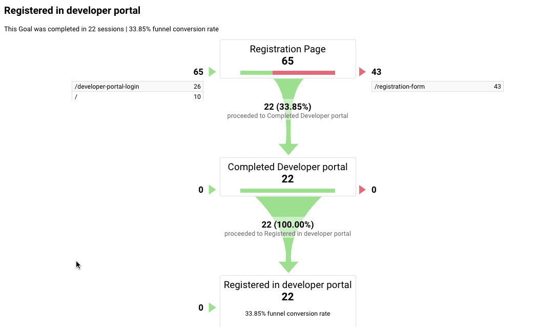 Check funnel views to ensure your setup is correct.