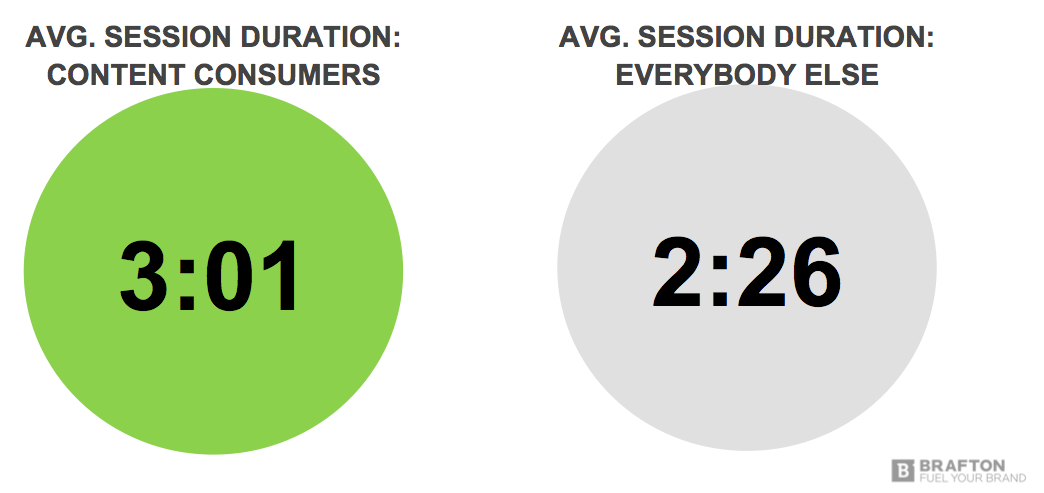 Content keeps people on your site.