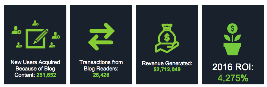 Stellar results for one of our client's seven brands