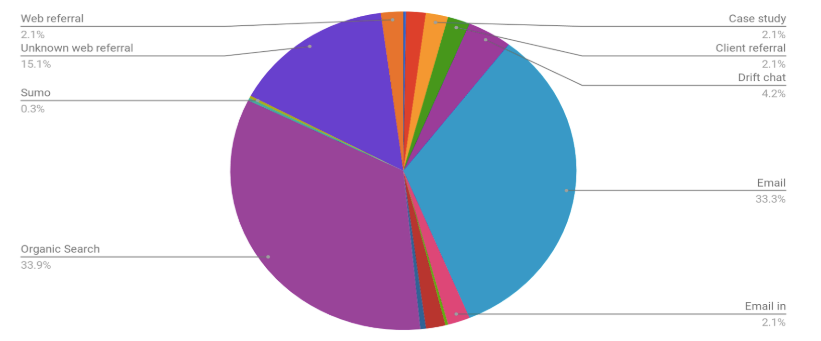 Pie chart