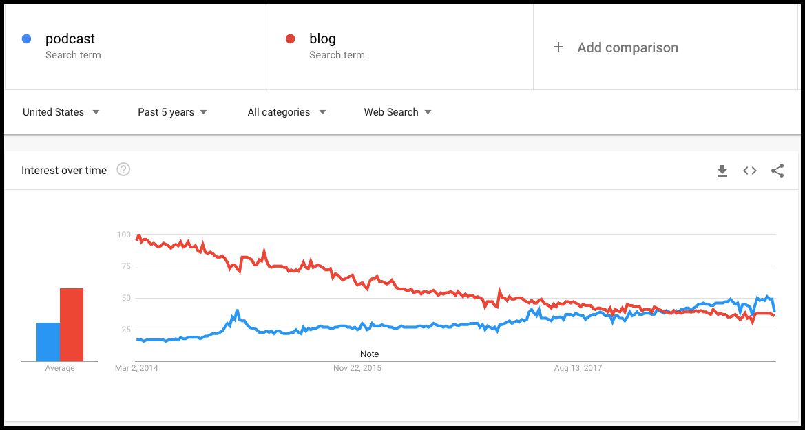 Blog vs podcast