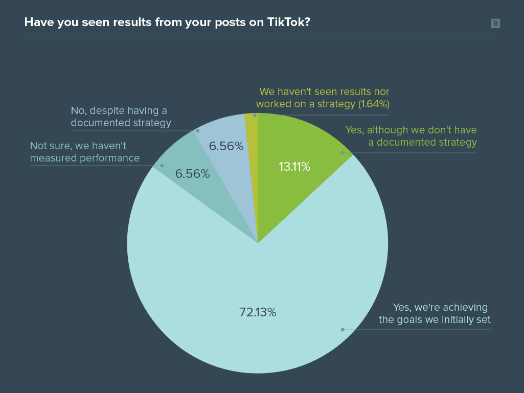 Brafton TikTok for B2B Marketing Survey graph results