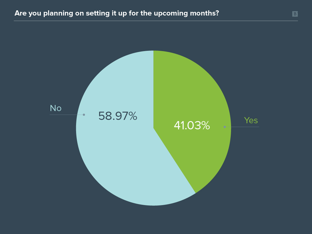 Brafton TikTok for B2B Marketing Survey graph results