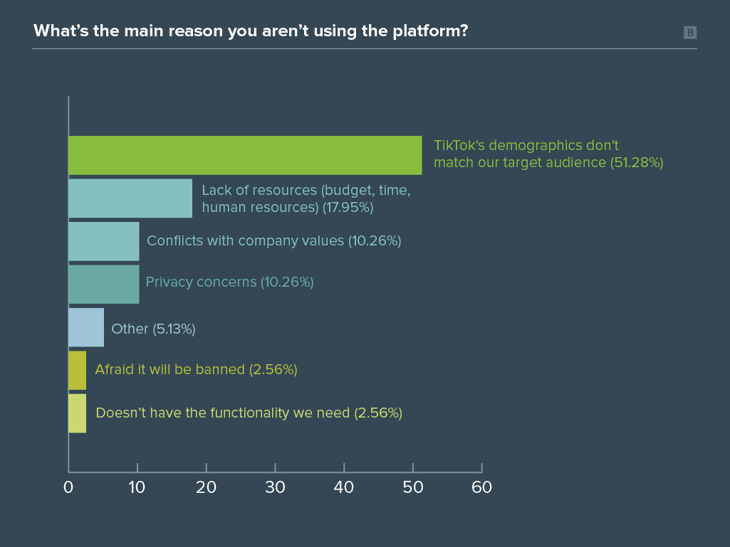 Brafton TikTok for B2B Marketing Survey graph results