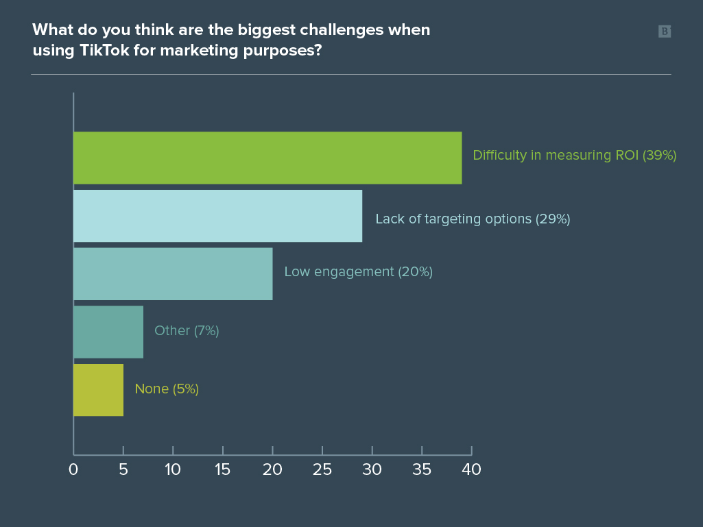 Brafton TikTok for B2B Marketing Survey graph results