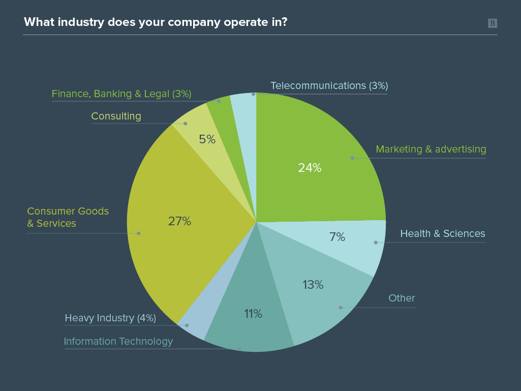 Brafton TikTok for B2B Marketing Survey graph results