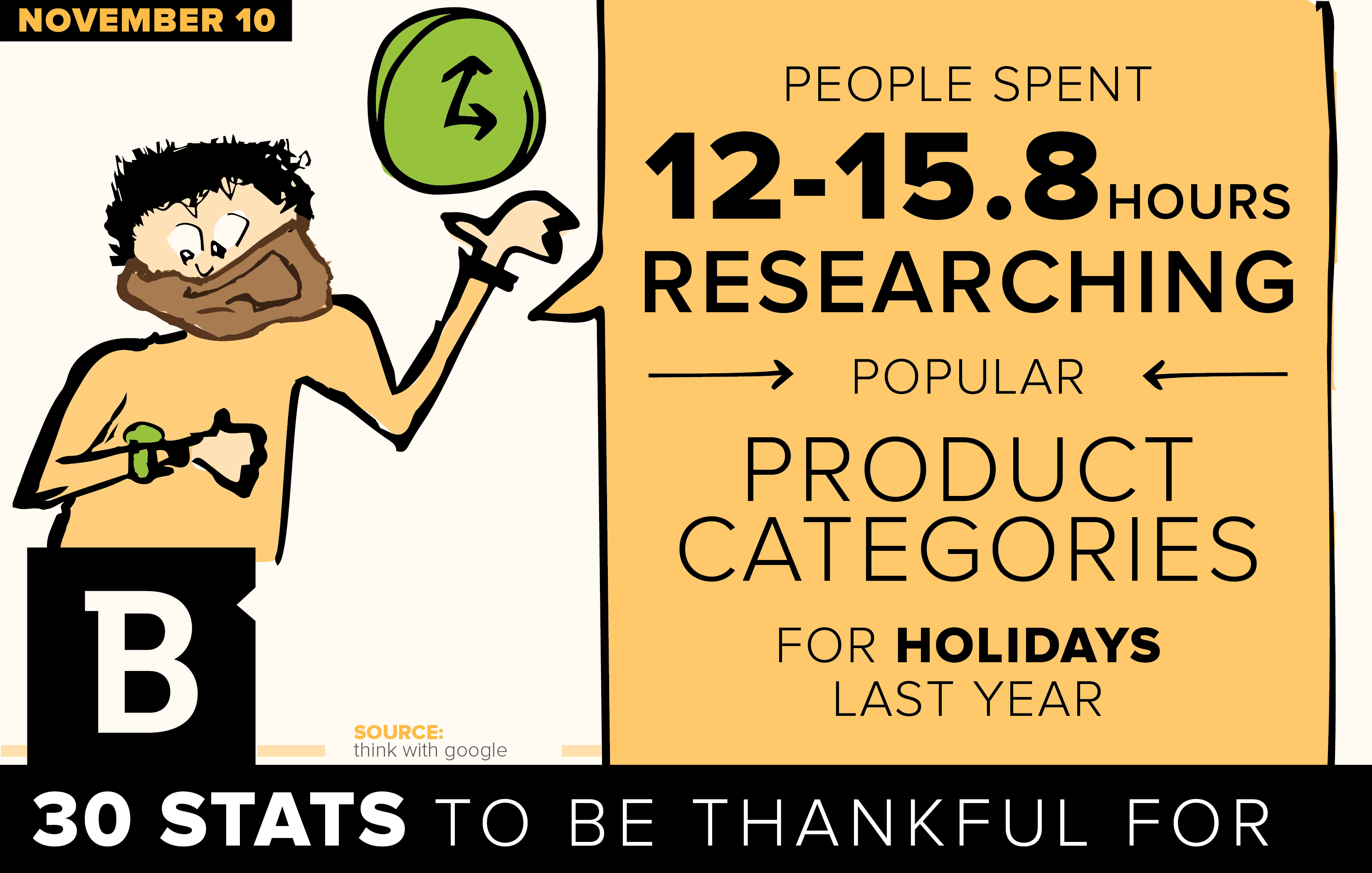 A study found consumers are spending more time than ever researching products and services online before buying.