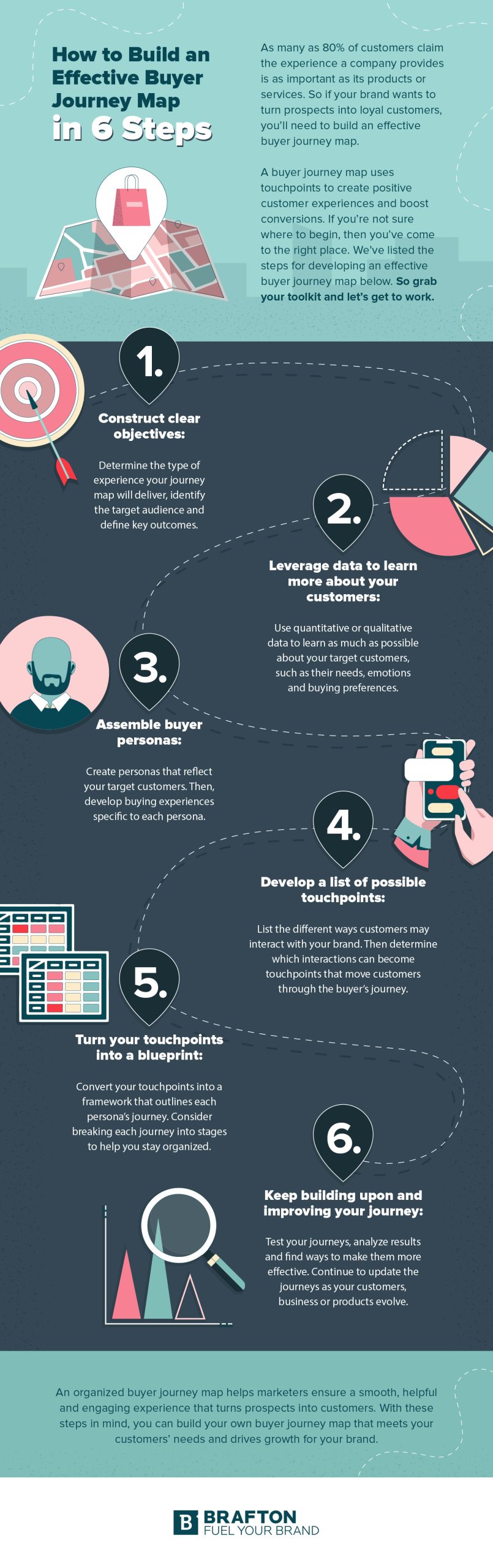 How to build an effective buyer journey map in 6 steps