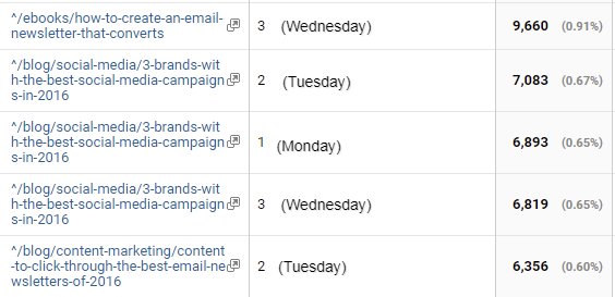 Google Analytics shows site metrics.