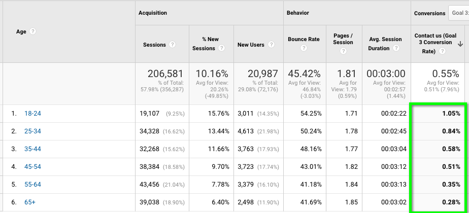 A Brafton client needed help aligning their buyer and website visitor personas.