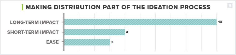 content distribution strategy