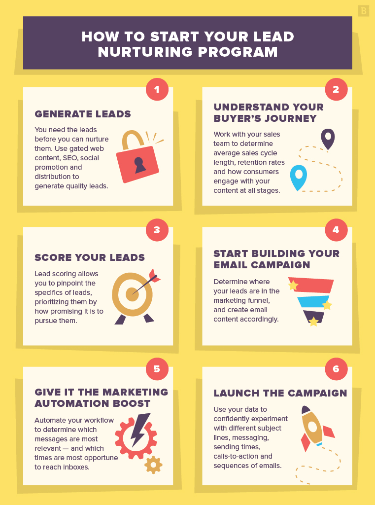 email nurturing