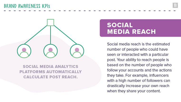 brand awareness KPIs