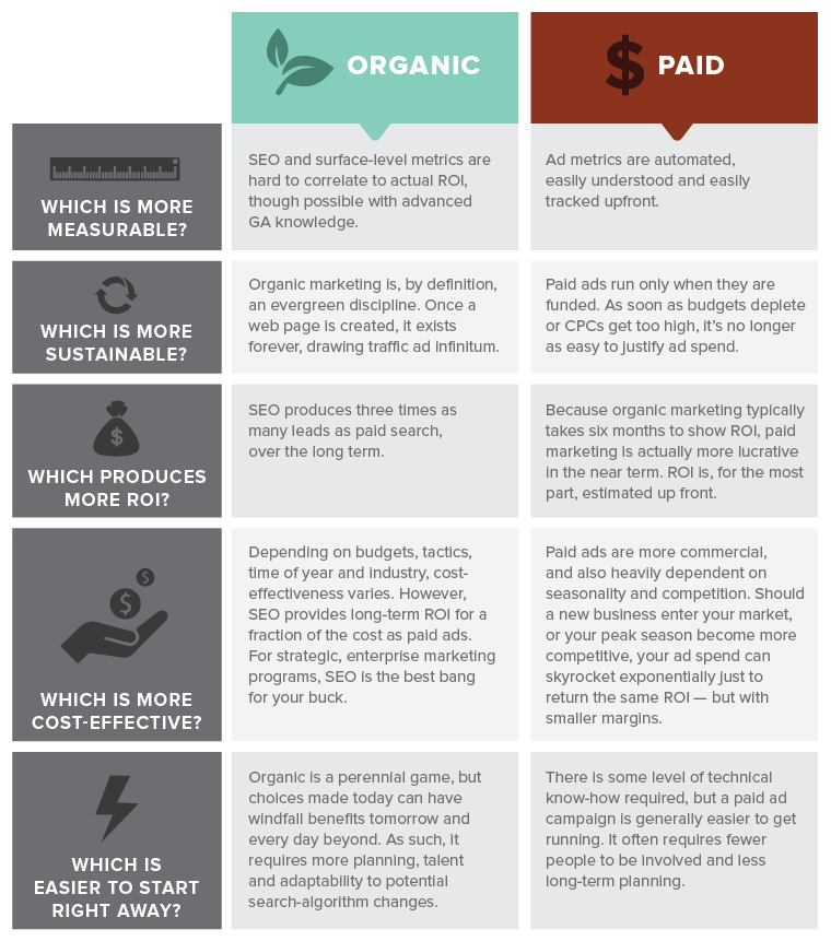 Organic vs paid: Organic Paid Which is more measurable? SEO and surface-level metrics are hard to correlate to actual ROI, though possible with advanced GA knowledge. Ad metrics are automated, easily understood and easily tracked upfront. Which is more sustainable? Organic marketing is, by definition, an evergreen discipline. Once a web page is created, it exists forever, drawing traffic ad infinitum. Paid ads run only when they are funded. As soon as budgets deplete or CPCs get too high, it’s no longer as easy to justify ad spend. Which produces more ROI? SEO produces three times as many leads as paid search, over the long term. Because organic marketing typically takes six months to show ROI, paid marketing is actually more lucrative in the near term. ROI is, for the most part, estimated up front. Which is more cost-effective? Depending on budgets, tactics, time of year and industry, cost-effectiveness varies. However, SEO provides long-term ROI for a fraction of the cost as paid ads. For strategic, enterprise marketing programs, SEO is the best bang for your buck. Paid ads are more commercial, and also heavily dependent on seasonality and competition. Should a new business enter your market, or your peak season become more competitive, your ad spend can skyrocket exponentially just to return the same ROI - but with smaller margins. Which is easier to start right away? Organic is a perennial game, but choices made today can have windfall benefits tomorrow and every day beyond. As such, it requires more planning, talent and adaptability to potential search-algorithm changes. There is some level of technical know-how required, but a paid ad campaign is generally easier to get running. It often requires fewer people to be involved and less long-term planning.