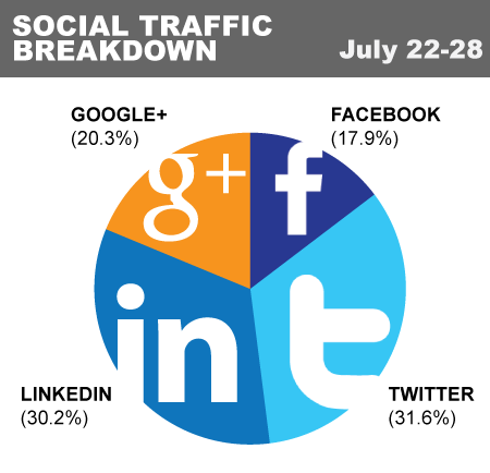 Brafton's Social Traffic shares