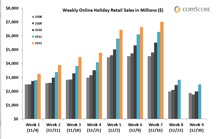 Weekly Online Holiday Retail Sales Weekly Online Holiday Retail Sales