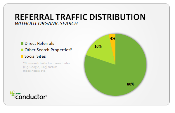 Referral Traffic Distribution Referral Traffic Distribution