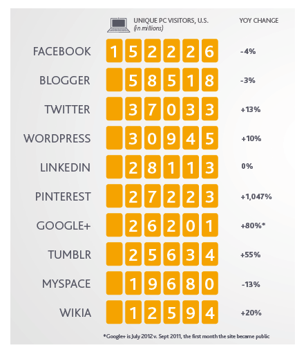 Pinning The Competition: Pinterest’s Four-Digit Growth Is Tops Of 2012 Pinning The Competition: Pinterest’s Four-Digit Growth Is Tops Of 2012