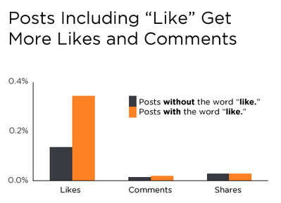 New Facebook Data Proves Social CTAs Lead to More Comments New Facebook Data Proves Social CTAs Lead to More Comments
