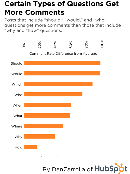 Certain types of questions get more comments