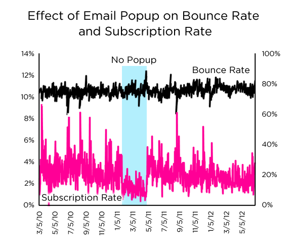 My Data Shows Email Popups Work and Don’t Hurt My Data Shows Email Popups Work and Don’t Hurt