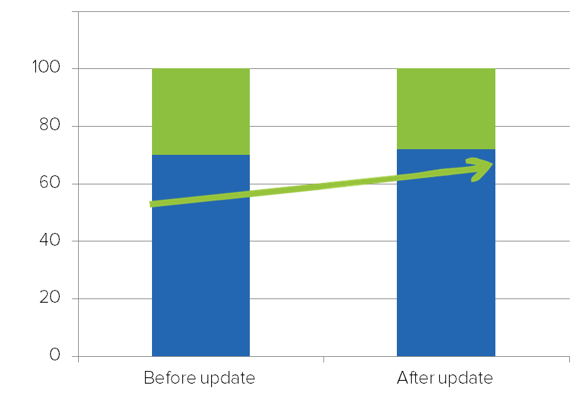 Change in mobile results