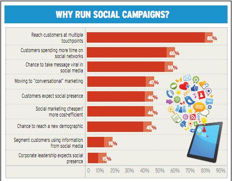Chief Marketer Social Media Survey