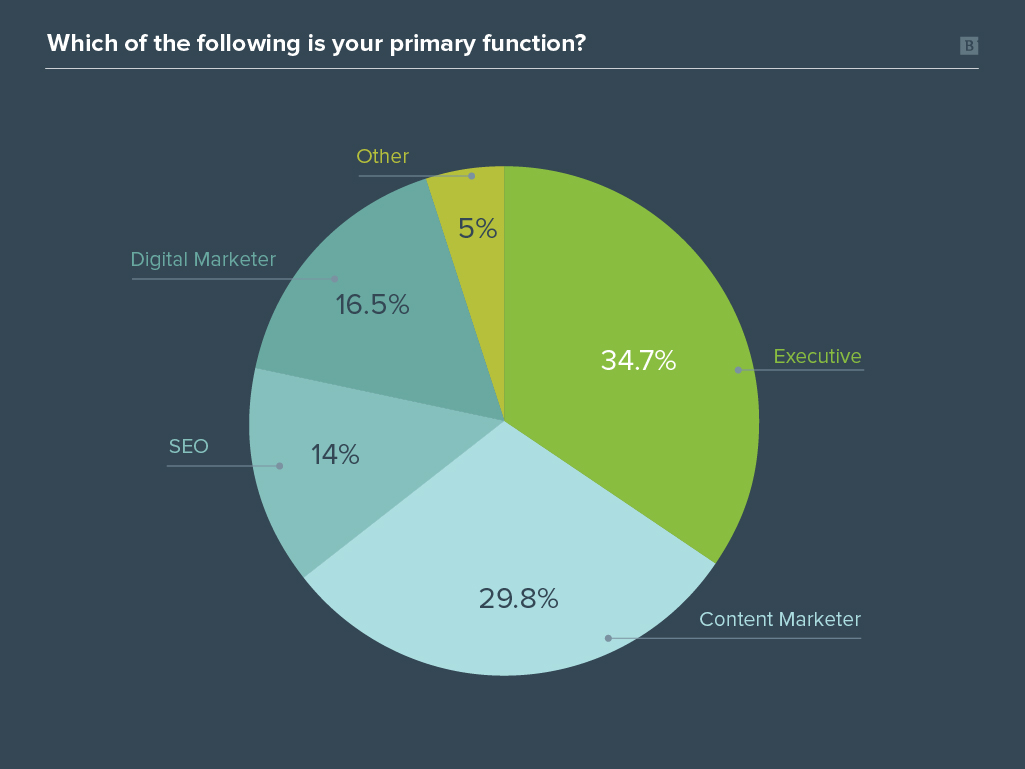 Content marketing management survey graph results