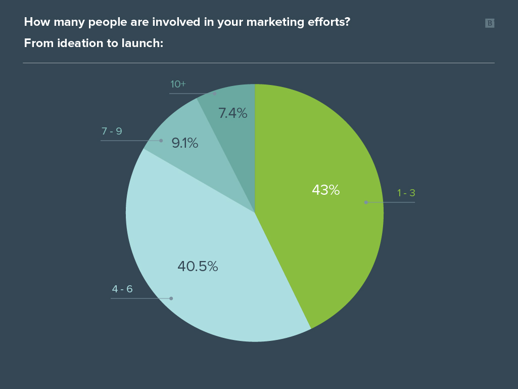 Content marketing management survey graph results