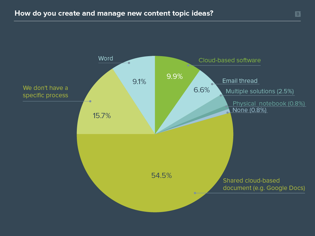 Content marketing management survey graph results