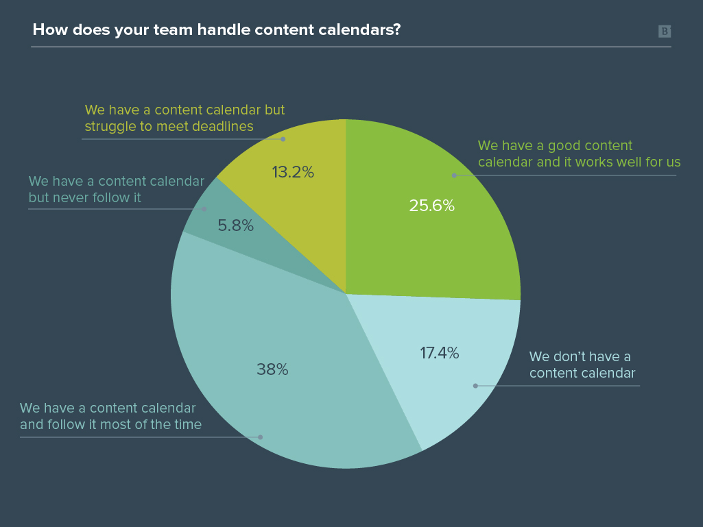 Content marketing management survey graph results