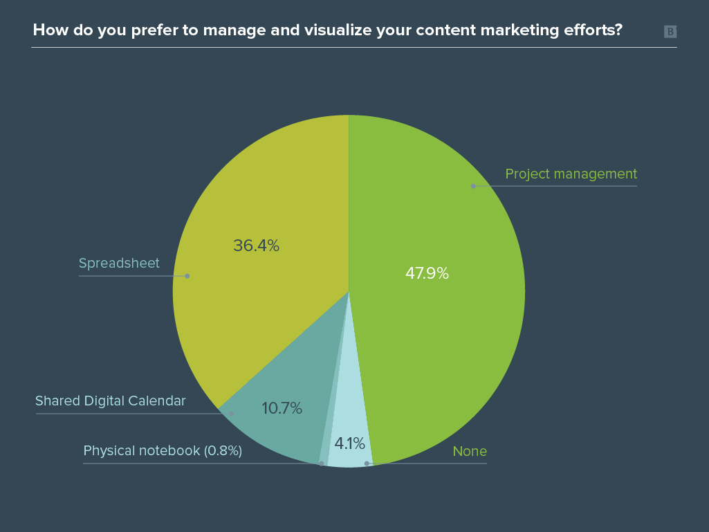 Content marketing management survey graph results