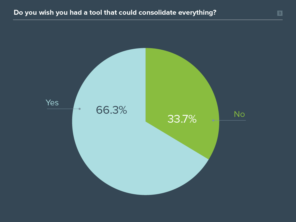 Content marketing management survey graph results