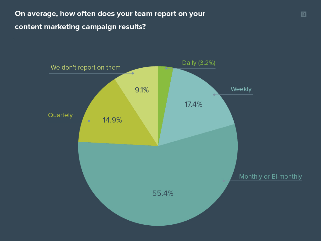 Content marketing management survey graph results