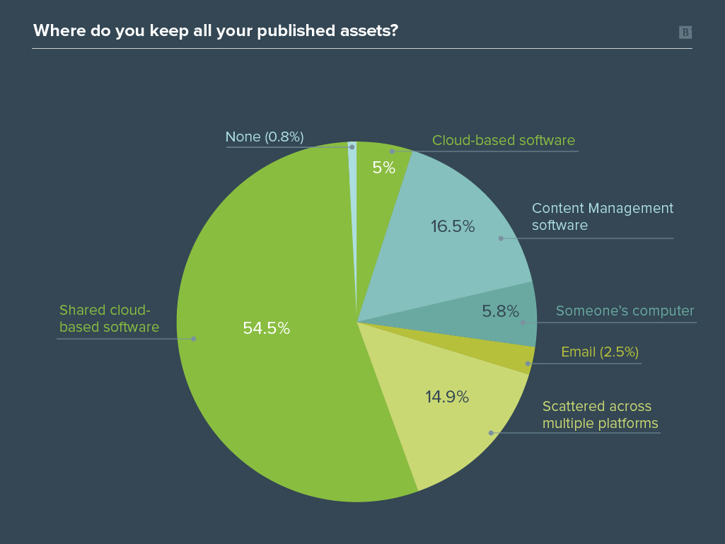 Content marketing management survey graph results