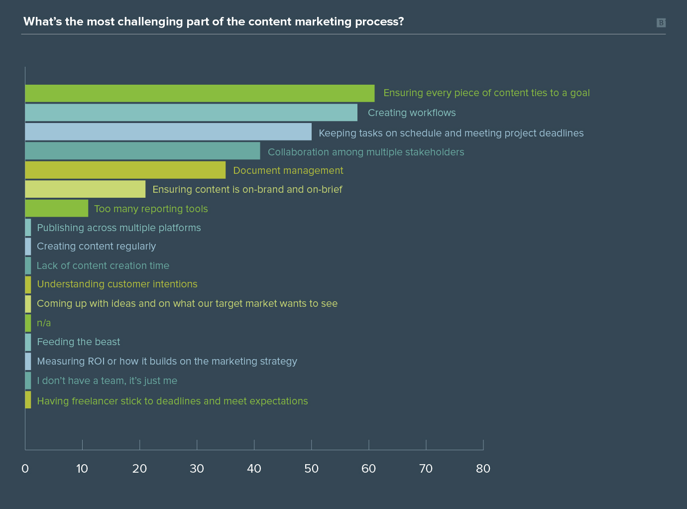 Content marketing management survey graph results