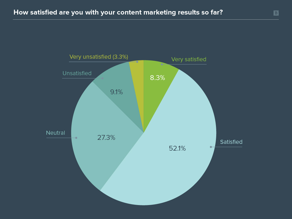 Content marketing management survey graph results