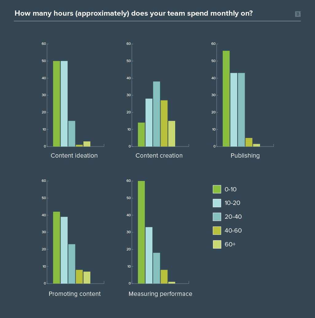 Content marketing management survey graph results