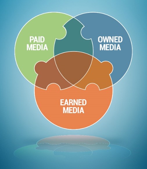 Earned media vs paid media vs owned media