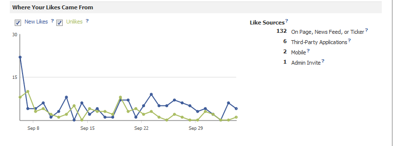 "Where Your Likes Come From" Facebook Insights This is a screenshot of Facebook Insight's new like analytics chart, portraying the source of your brand "likes."